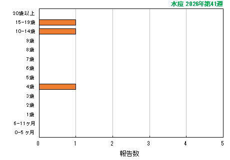 グラフ:最新週(水痘)