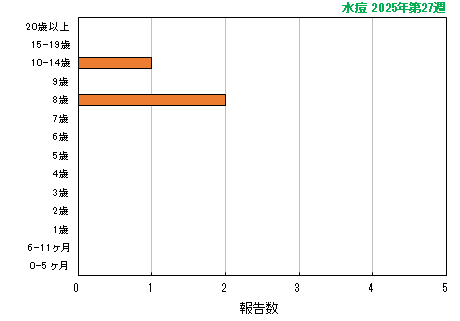 グラフ：最新週（水痘）