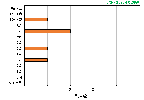 グラフ：最新週（水痘）