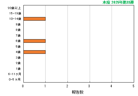 グラフ：最新週（水痘）