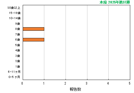 グラフ：最新週（水痘）