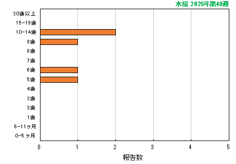 グラフ：最新週（水痘）