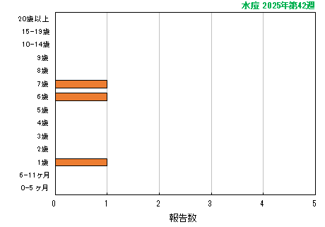 グラフ:最新週(水痘)