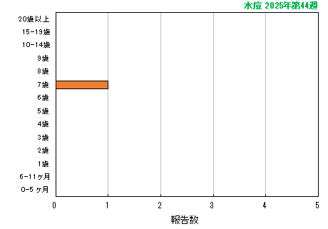 グラフ:最新週(水痘)