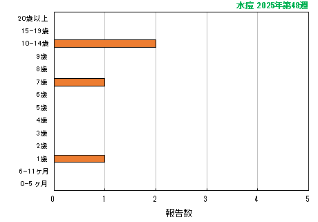 グラフ:最新週(水痘)