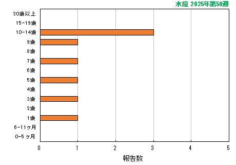 グラフ:最新週(水痘)