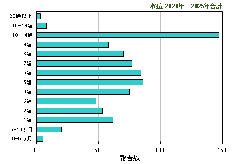 グラフ:過去5年間の年齢階層別報告数2024年まで