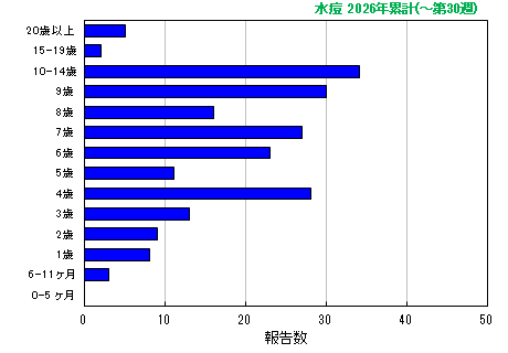 グラフ:水痘 今年の累計