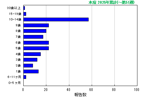 グラフ：水痘 今年の累計