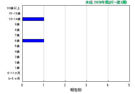 グラフ:水痘 今年の累計