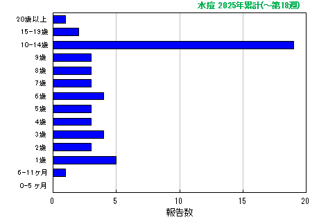 グラフ：水痘 今年の累計