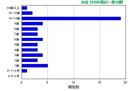 グラフ：水痘 今年の累計