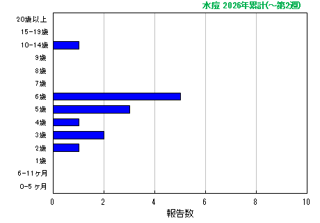 グラフ：水痘 今年の累計