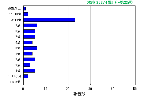グラフ：水痘 今年の累計