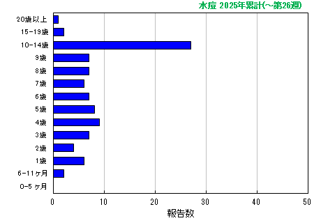 グラフ：水痘 今年の累計