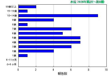 グラフ:水痘 今年の累計