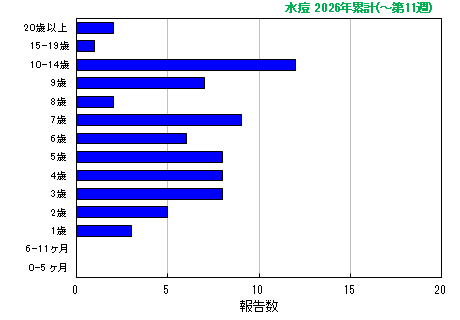 グラフ：水痘 今年の累計
