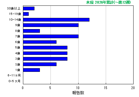 グラフ：水痘 今年の累計