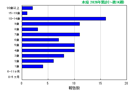 グラフ:水痘 今年の累計
