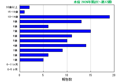 グラフ：水痘 今年の累計