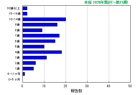 グラフ:水痘 今年の累計