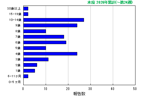 グラフ：水痘 今年の累計