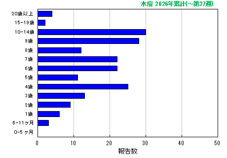 グラフ:水痘 今年の累計
