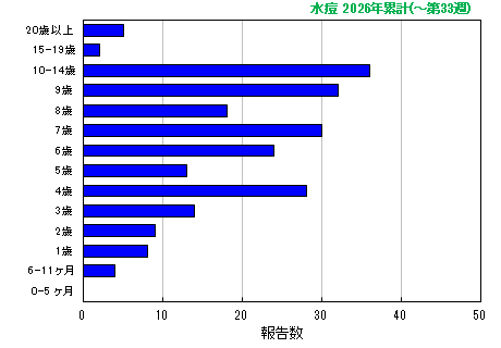 グラフ:水痘 今年の累計
