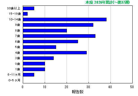 グラフ:水痘 今年の累計