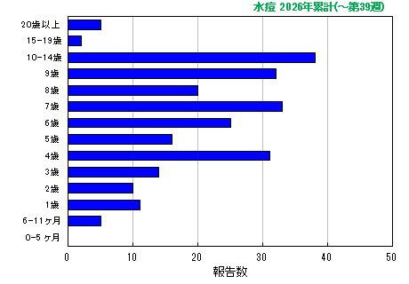 グラフ:水痘 今年の累計
