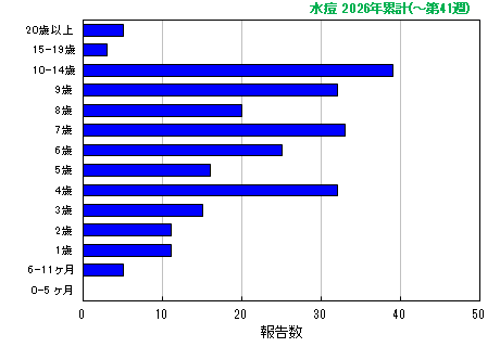 グラフ:水痘 今年の累計