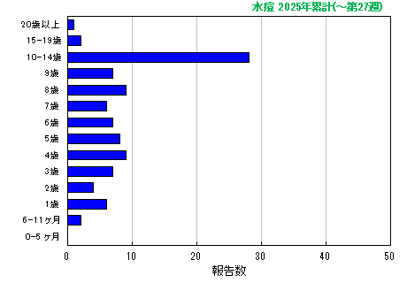 グラフ：水痘 今年の累計