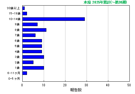 グラフ：水痘 今年の累計