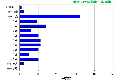 グラフ：水痘 今年の累計