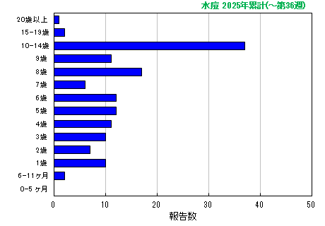 グラフ：水痘 今年の累計