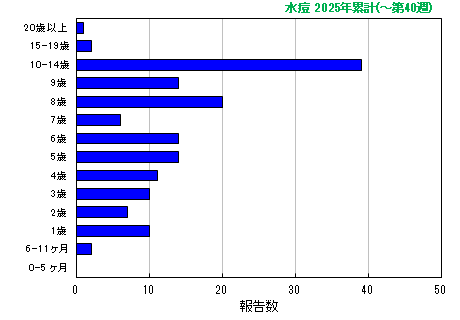 グラフ：水痘 今年の累計