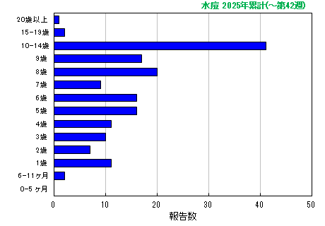 グラフ:水痘 今年の累計