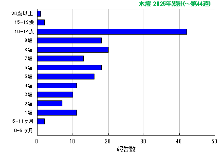 グラフ:水痘 今年の累計