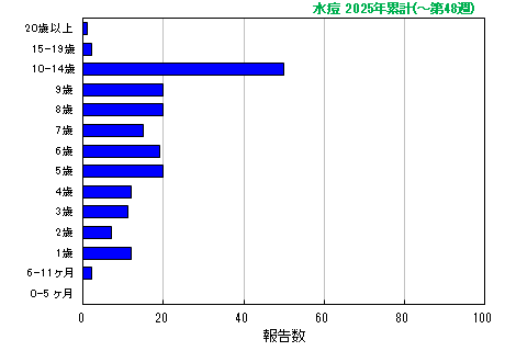 グラフ:水痘 今年の累計