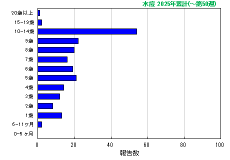 グラフ:水痘 今年の累計