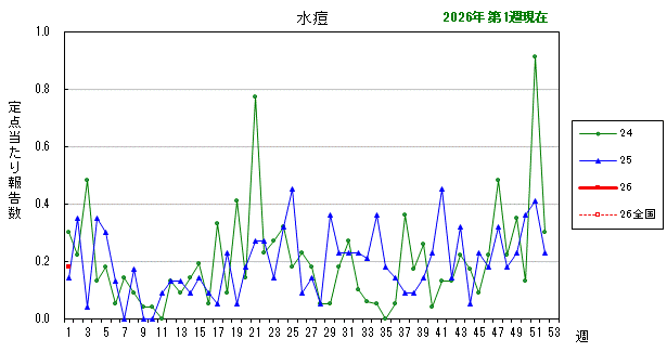 グラフ:最近の推移(水痘)