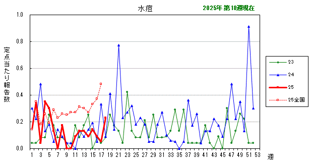 グラフ：最近の推移（水痘）