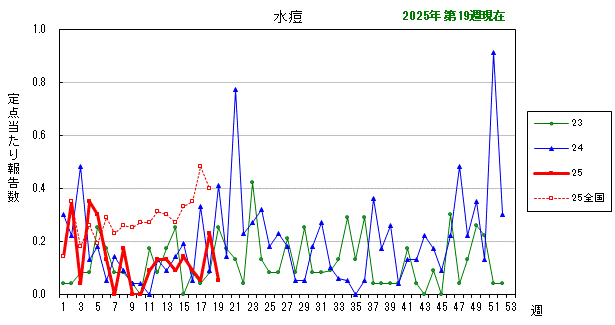グラフ：最近の推移（水痘）