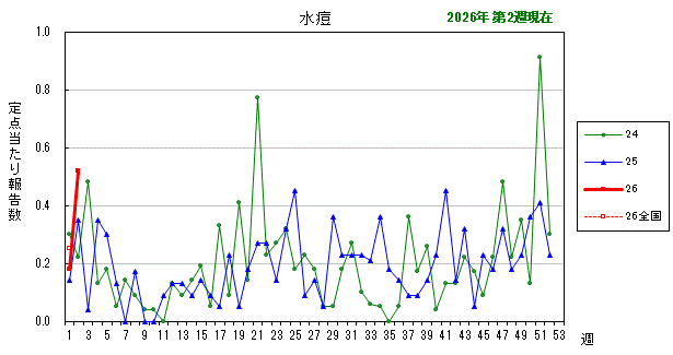 グラフ：最近の推移（水痘）