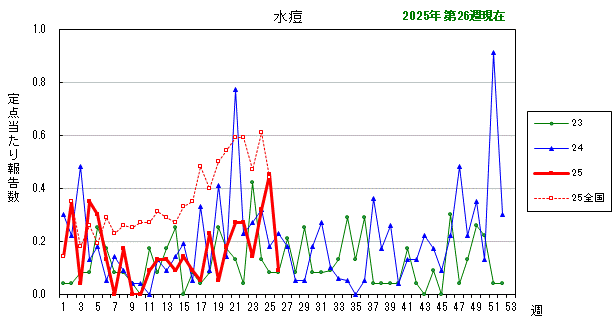 グラフ：最近の推移（水痘）