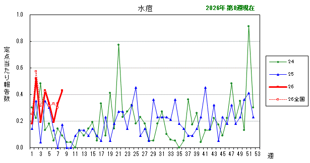 グラフ:最近の推移(水痘)