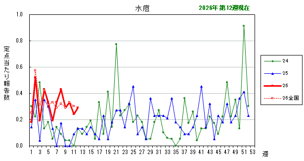 グラフ：最近の推移（水痘）