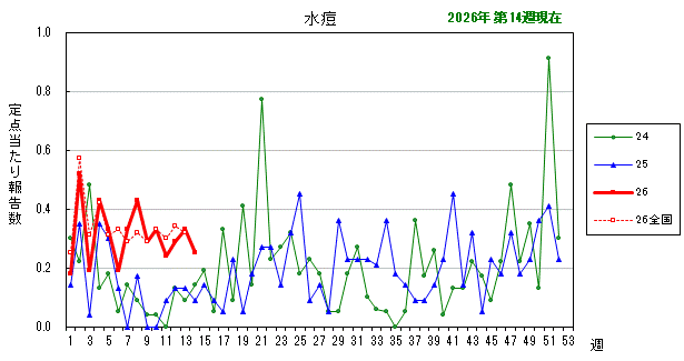 グラフ:最近の推移(水痘)
