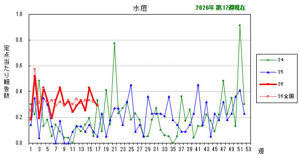 グラフ：最近の推移（水痘）