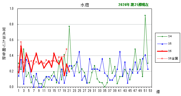 グラフ:最近の推移(水痘)